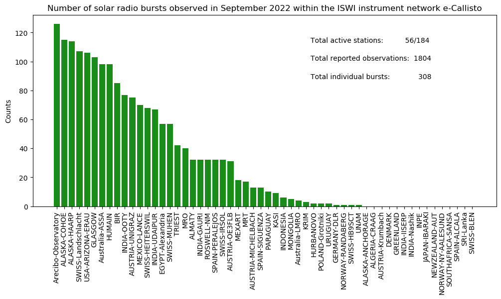 A bar graph showing number of solar radio bursts detected by all e-CALLISTO stations around the world.